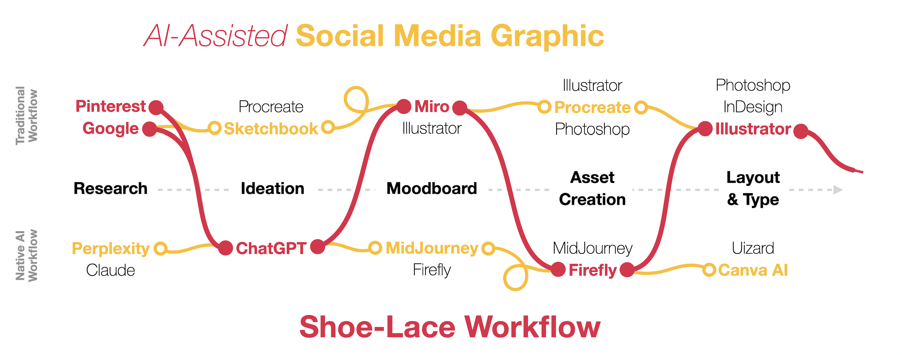 A Shoe-Lace Workflow diagram showing an AI-assisted social media graphic moving repeatedly between traditional and native AI tools during pre-production, production, and post-production.